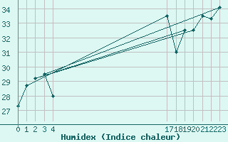 Courbe de l'humidex pour le bateau BATFR66