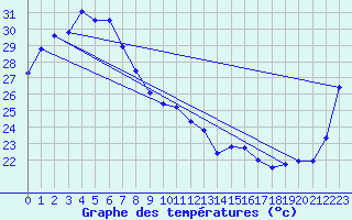 Courbe de tempratures pour Weipa City