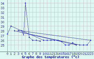 Courbe de tempratures pour Davao Airport
