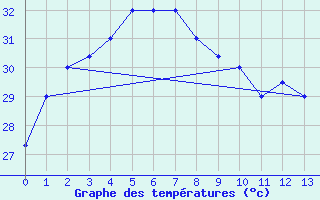 Courbe de tempratures pour Davao Airport