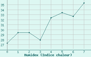 Courbe de l'humidex pour Guilin