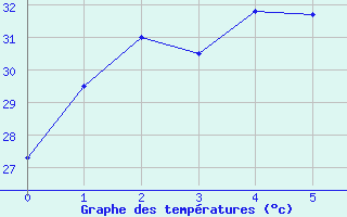 Courbe de tempratures pour Maningrida Aero