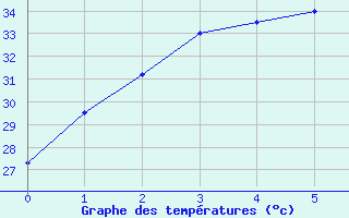 Courbe de tempratures pour Phuket