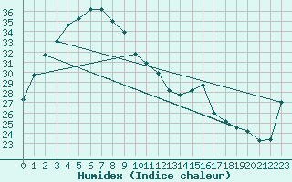 Courbe de l'humidex pour Kununurra Argyle Aerodrome