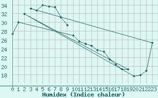 Courbe de l'humidex pour Lajamanu