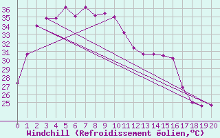Courbe du refroidissement olien pour Krabi
