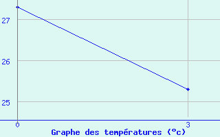 Courbe de tempratures pour Ziguinchor