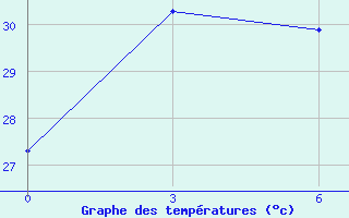 Courbe de tempratures pour Qu Xian