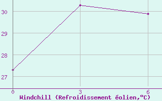 Courbe du refroidissement olien pour Qu Xian