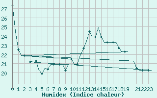 Courbe de l'humidex pour Olbia / Costa Smeralda