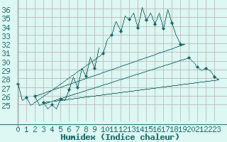 Courbe de l'humidex pour Lugano (Sw)