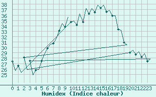 Courbe de l'humidex pour Hahn