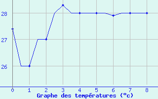 Courbe de tempratures pour Hihifo Ile Wallis