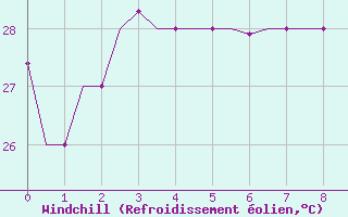 Courbe du refroidissement olien pour Hihifo Ile Wallis