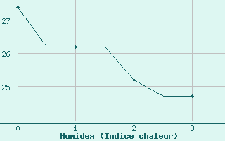 Courbe de l'humidex pour Elefsis Airport