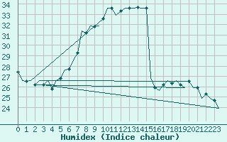 Courbe de l'humidex pour Debrecen