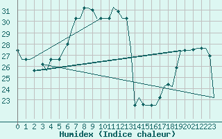 Courbe de l'humidex pour Luqa