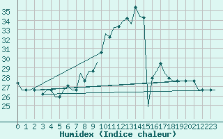 Courbe de l'humidex pour Roma Fiumicino
