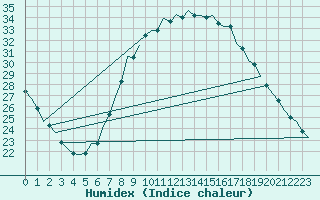 Courbe de l'humidex pour Celle