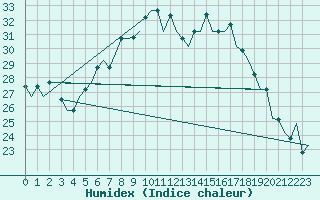 Courbe de l'humidex pour Split / Resnik