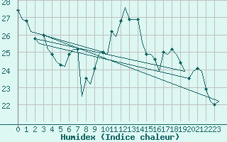 Courbe de l'humidex pour Bremen