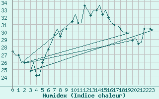 Courbe de l'humidex pour Venezia / Tessera
