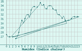 Courbe de l'humidex pour Karpathos Airport