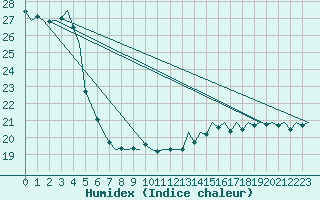 Courbe de l'humidex pour Platform Hoorn-a Sea