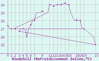 Courbe du refroidissement olien pour Djerba Mellita
