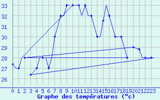 Courbe de tempratures pour Malabo/Fernando Poo