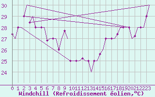 Courbe du refroidissement olien pour Hihifo Ile Wallis