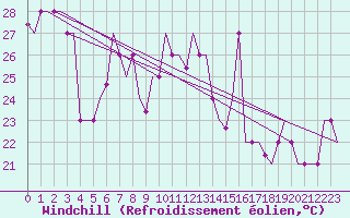 Courbe du refroidissement olien pour Heraklion Airport