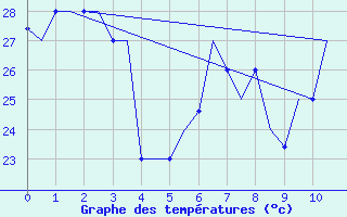 Courbe de tempratures pour Heraklion Airport