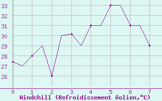 Courbe du refroidissement olien pour Paphos Airport