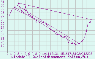 Courbe du refroidissement olien pour Townsville Amo