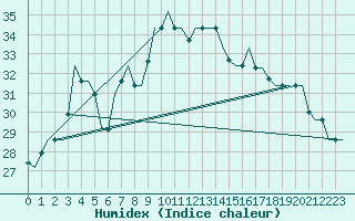 Courbe de l'humidex pour Trabzon
