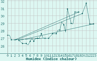 Courbe de l'humidex pour Memphis, Memphis International Airport