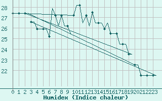 Courbe de l'humidex pour Vaasa