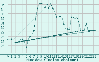 Courbe de l'humidex pour Catania / Fontanarossa