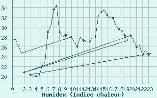 Courbe de l'humidex pour Firenze / Peretola