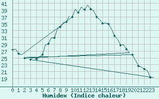 Courbe de l'humidex pour Leipzig-Schkeuditz