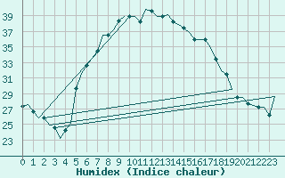 Courbe de l'humidex pour Zadar / Zemunik