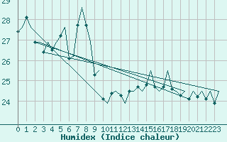 Courbe de l'humidex pour Platform F3-fb-1 Sea