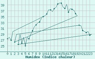 Courbe de l'humidex pour Logrono (Esp)