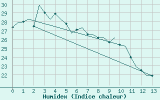 Courbe de l'humidex pour Gladstone