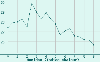 Courbe de l'humidex pour Gladstone