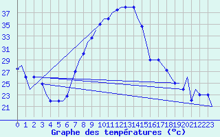 Courbe de tempratures pour Oran / Es Senia