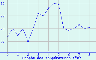 Courbe de tempratures pour Cocos Island Airport