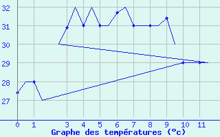 Courbe de tempratures pour Balikpapan / Sepinggan