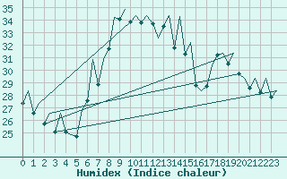 Courbe de l'humidex pour Bilbao (Esp)